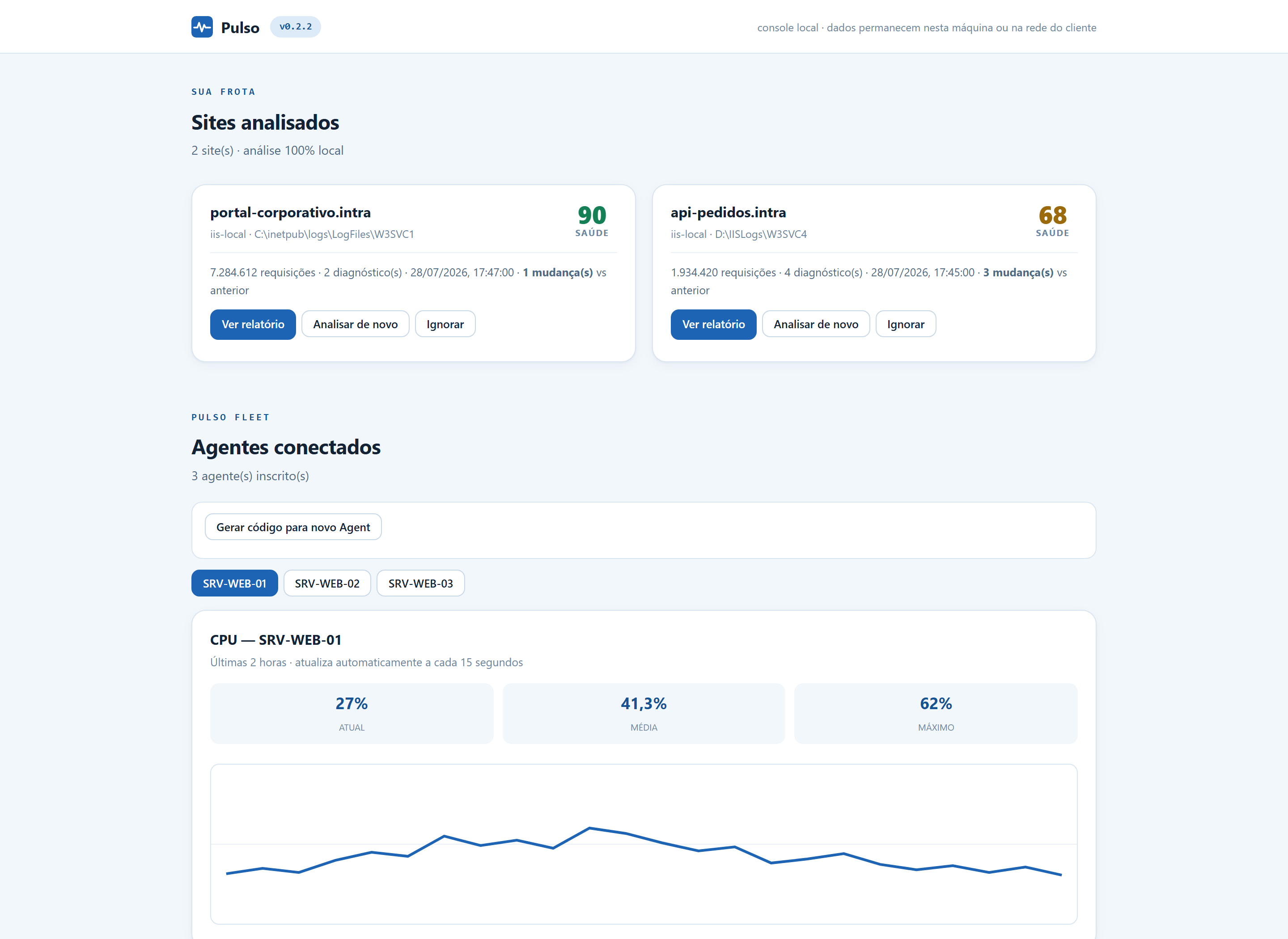 Renderização real do Console Pulso mostrando dois sites analisados, três Agents e gráfico de CPU